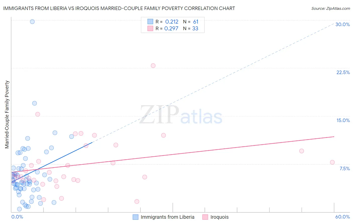 Immigrants from Liberia vs Iroquois Married-Couple Family Poverty