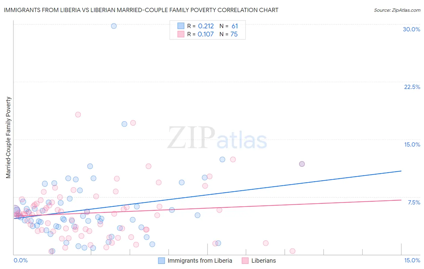 Immigrants from Liberia vs Liberian Married-Couple Family Poverty