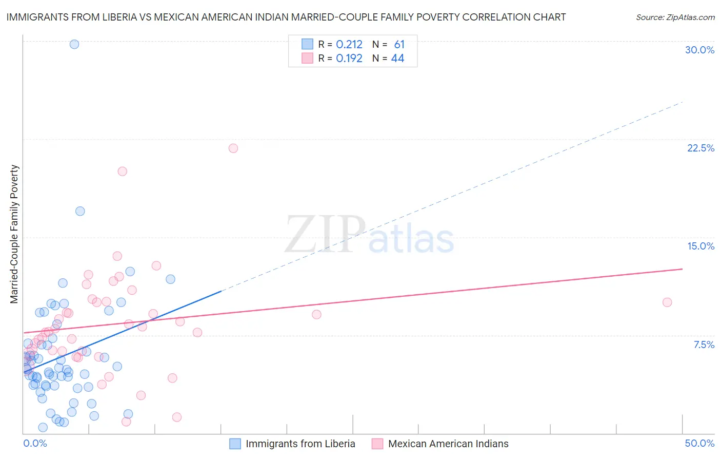 Immigrants from Liberia vs Mexican American Indian Married-Couple Family Poverty
