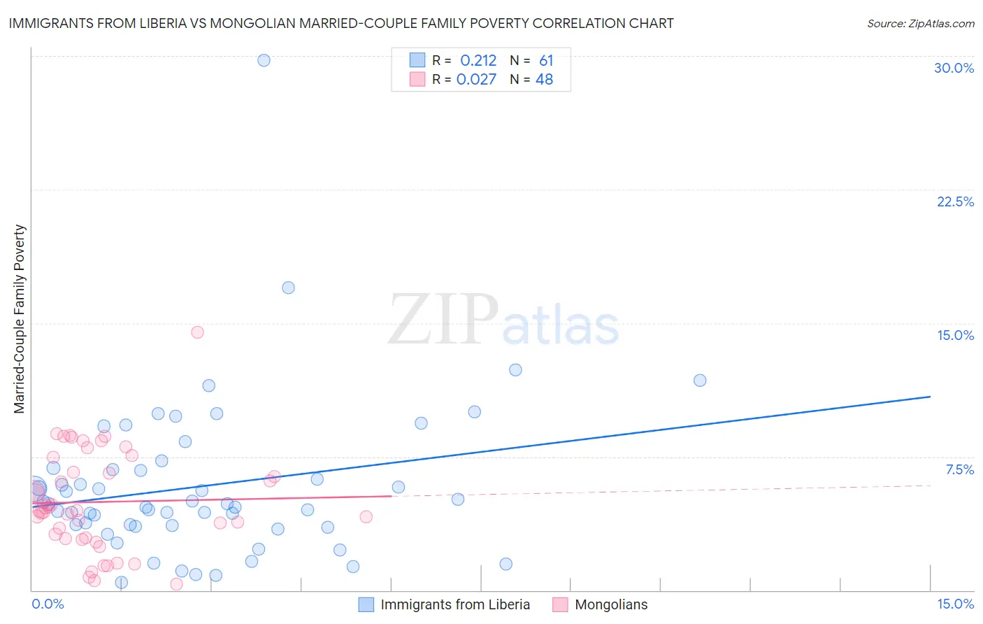 Immigrants from Liberia vs Mongolian Married-Couple Family Poverty