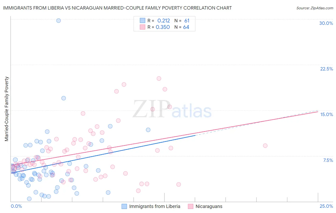 Immigrants from Liberia vs Nicaraguan Married-Couple Family Poverty