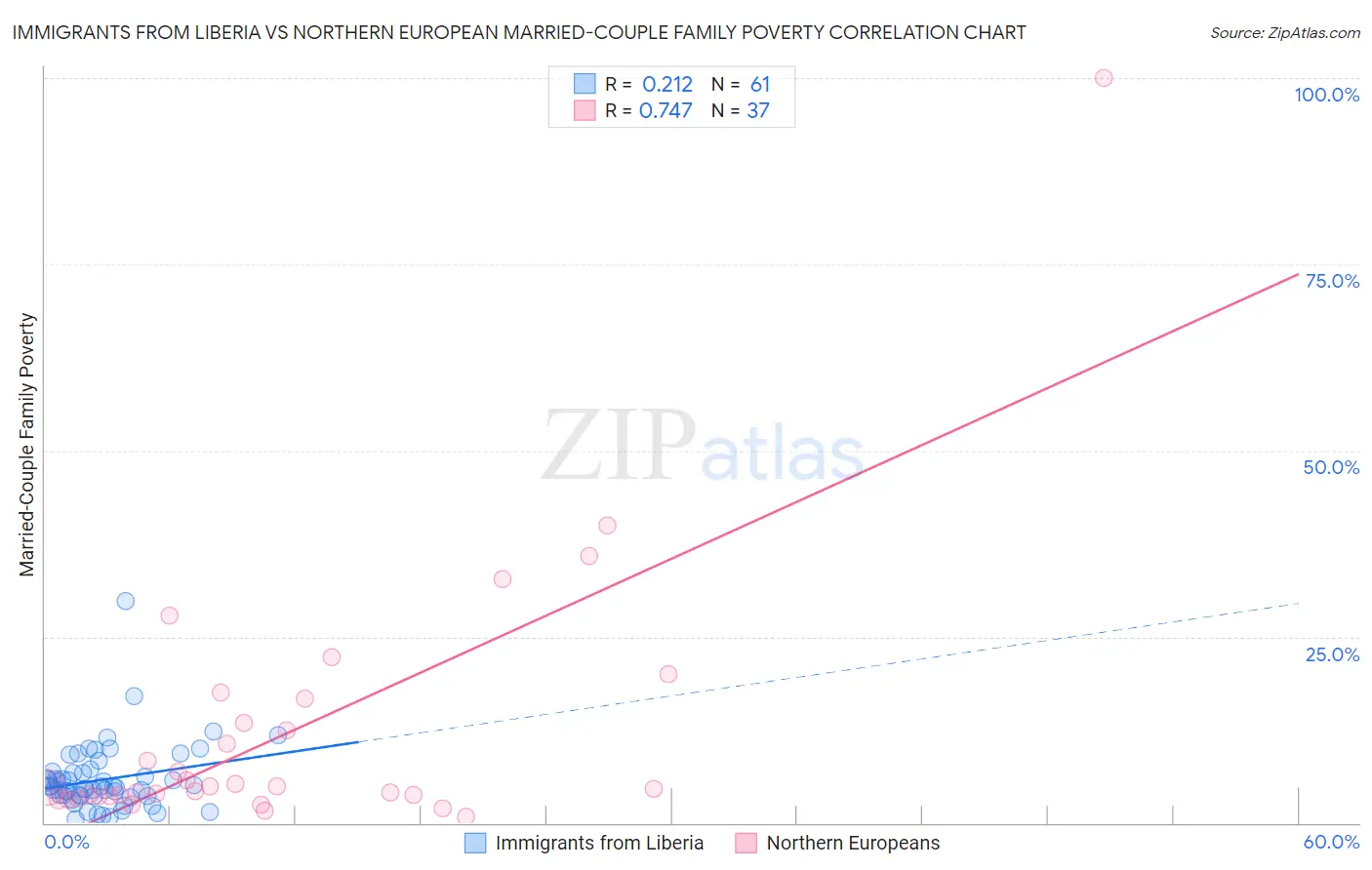 Immigrants from Liberia vs Northern European Married-Couple Family Poverty