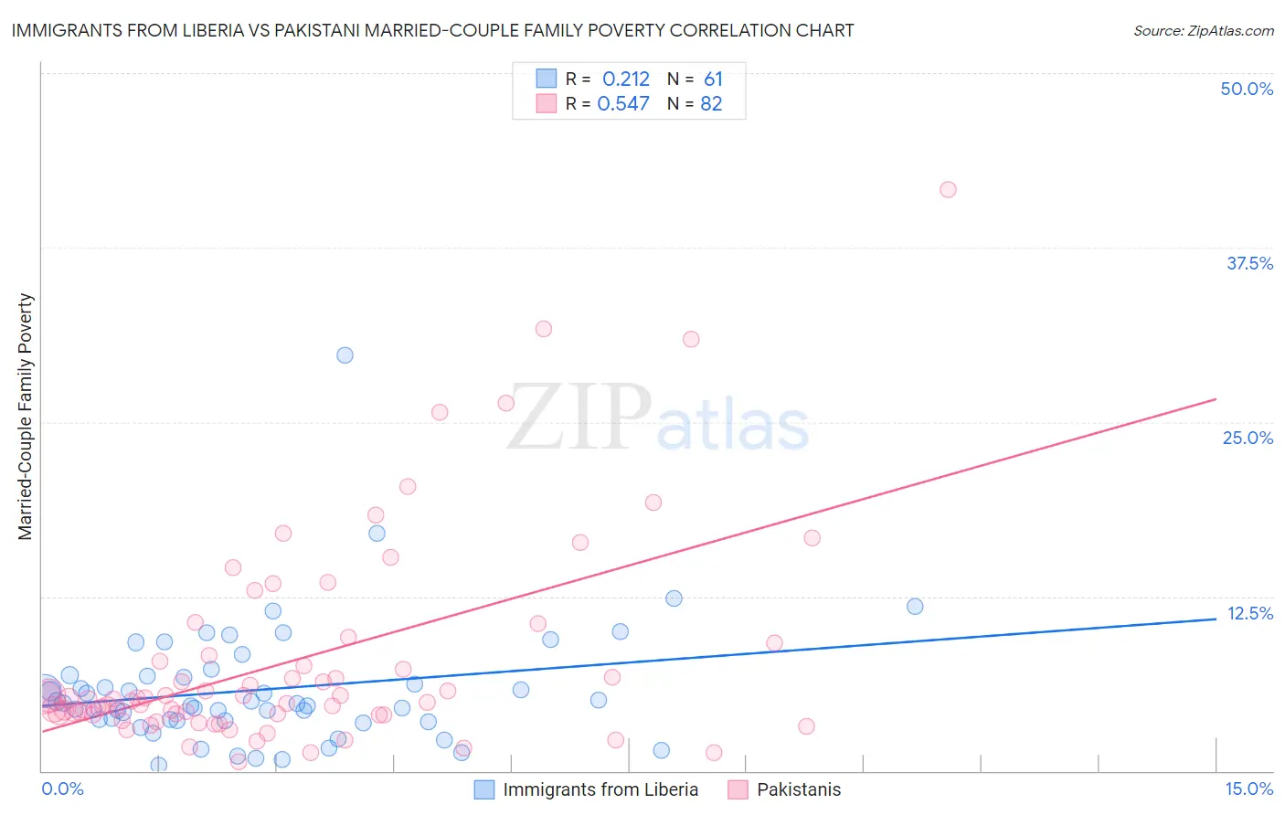 Immigrants from Liberia vs Pakistani Married-Couple Family Poverty