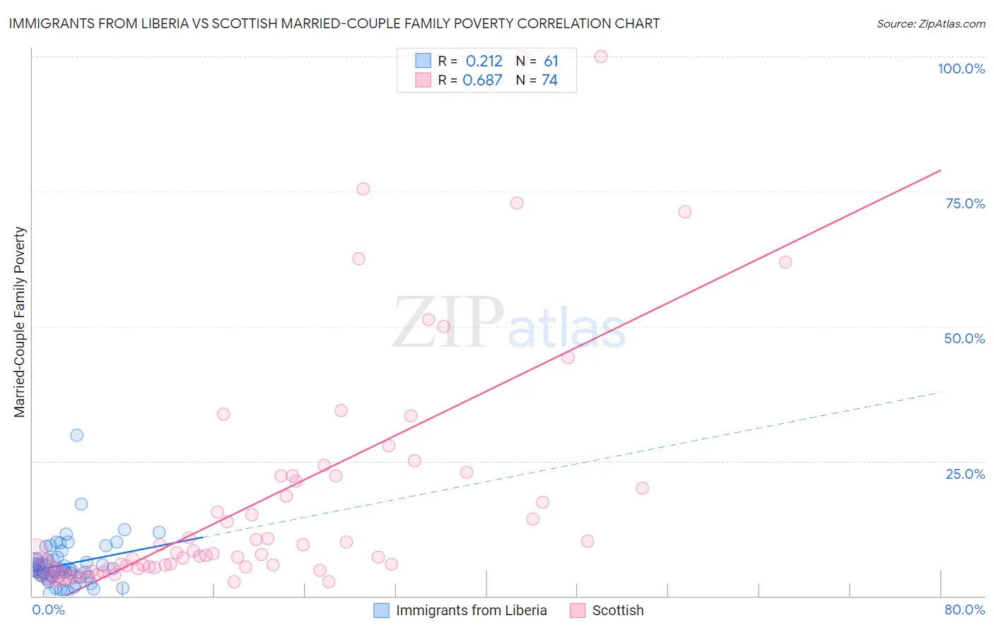 Immigrants from Liberia vs Scottish Married-Couple Family Poverty