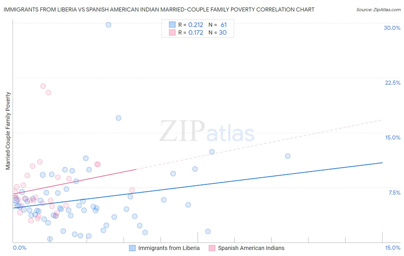 Immigrants from Liberia vs Spanish American Indian Married-Couple Family Poverty