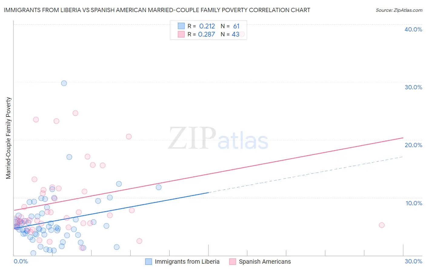 Immigrants from Liberia vs Spanish American Married-Couple Family Poverty