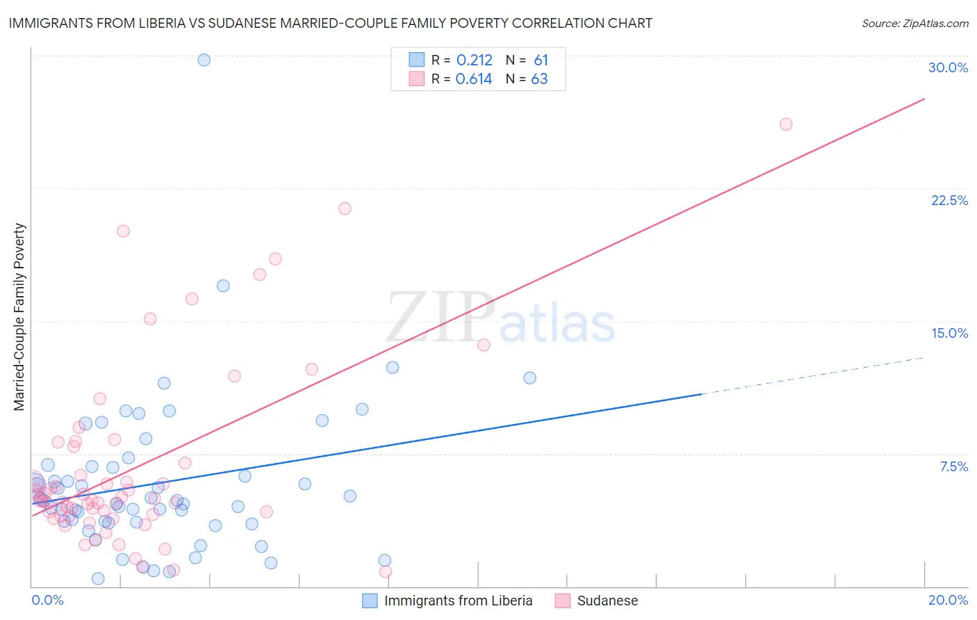 Immigrants from Liberia vs Sudanese Married-Couple Family Poverty