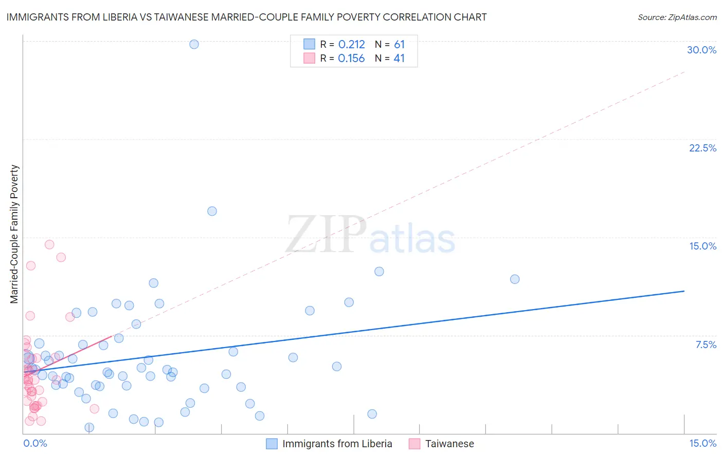 Immigrants from Liberia vs Taiwanese Married-Couple Family Poverty