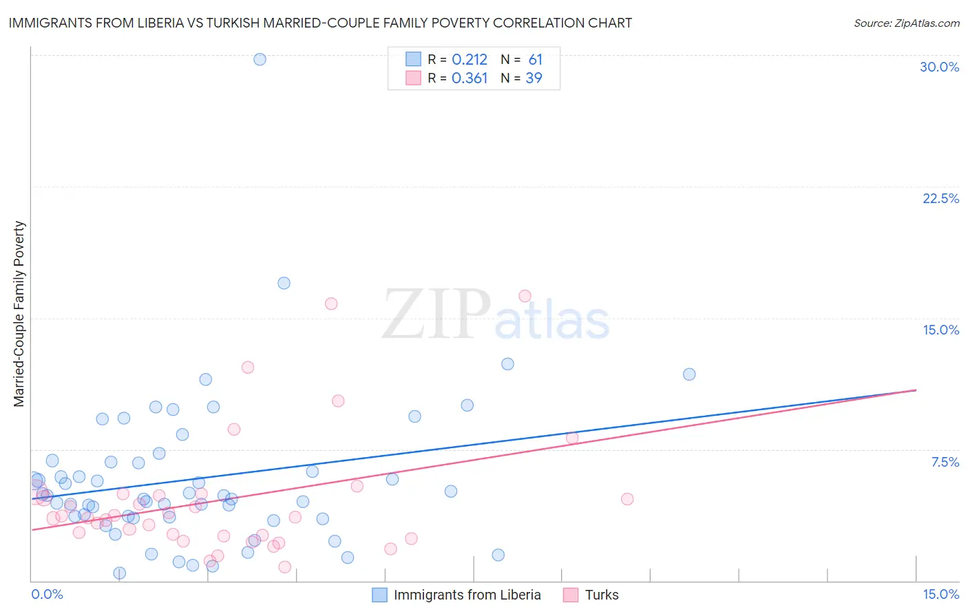 Immigrants from Liberia vs Turkish Married-Couple Family Poverty