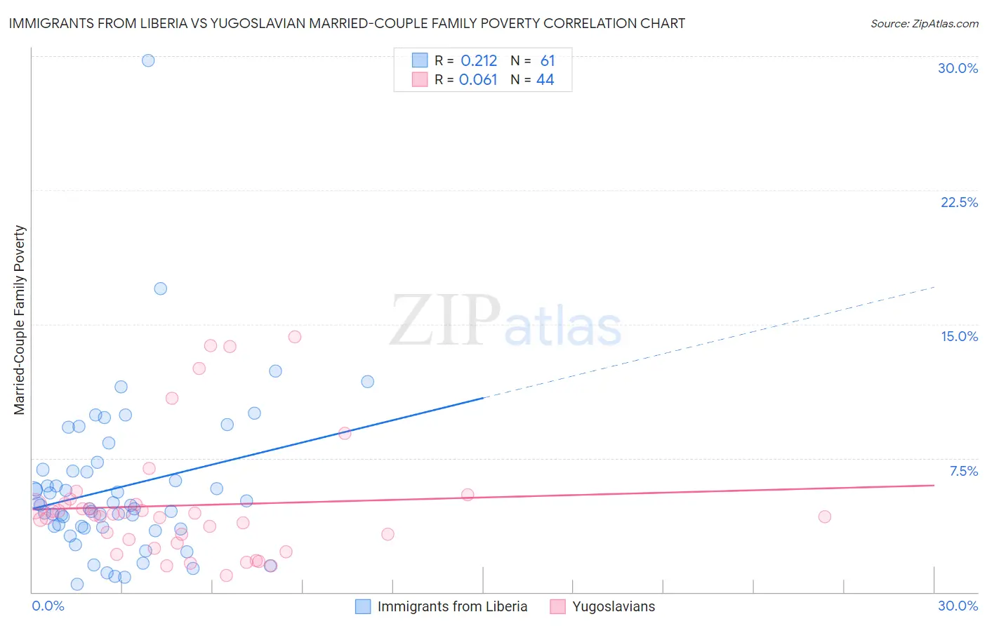 Immigrants from Liberia vs Yugoslavian Married-Couple Family Poverty