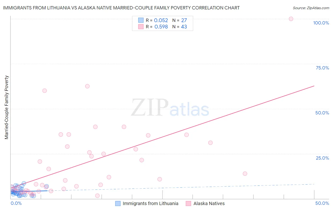 Immigrants from Lithuania vs Alaska Native Married-Couple Family Poverty