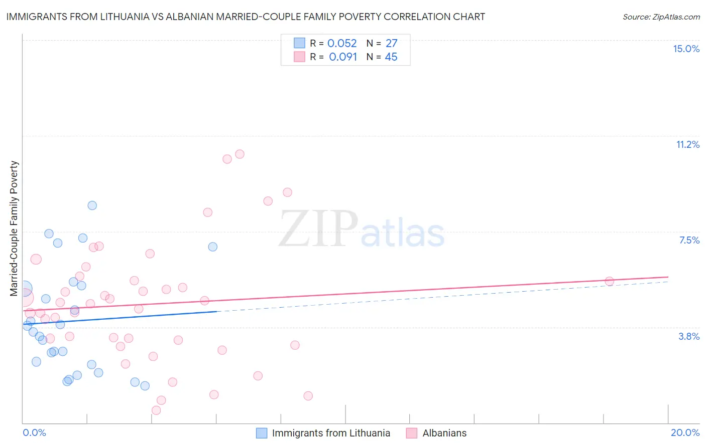 Immigrants from Lithuania vs Albanian Married-Couple Family Poverty