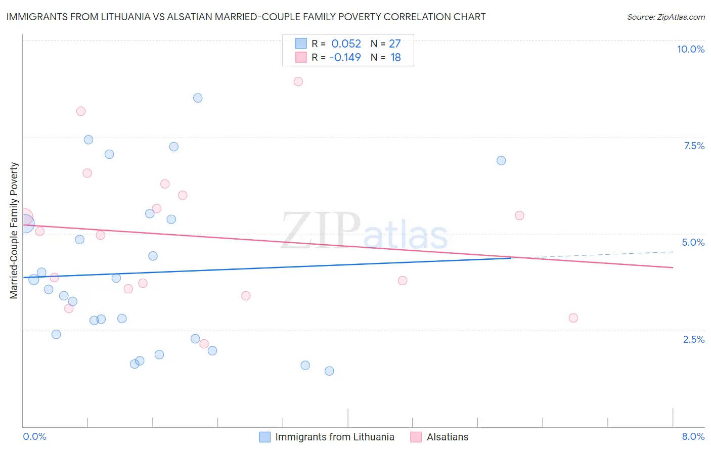 Immigrants from Lithuania vs Alsatian Married-Couple Family Poverty