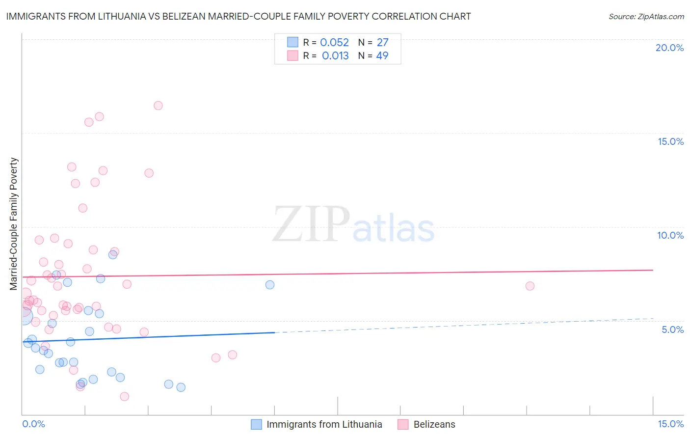 Immigrants from Lithuania vs Belizean Married-Couple Family Poverty