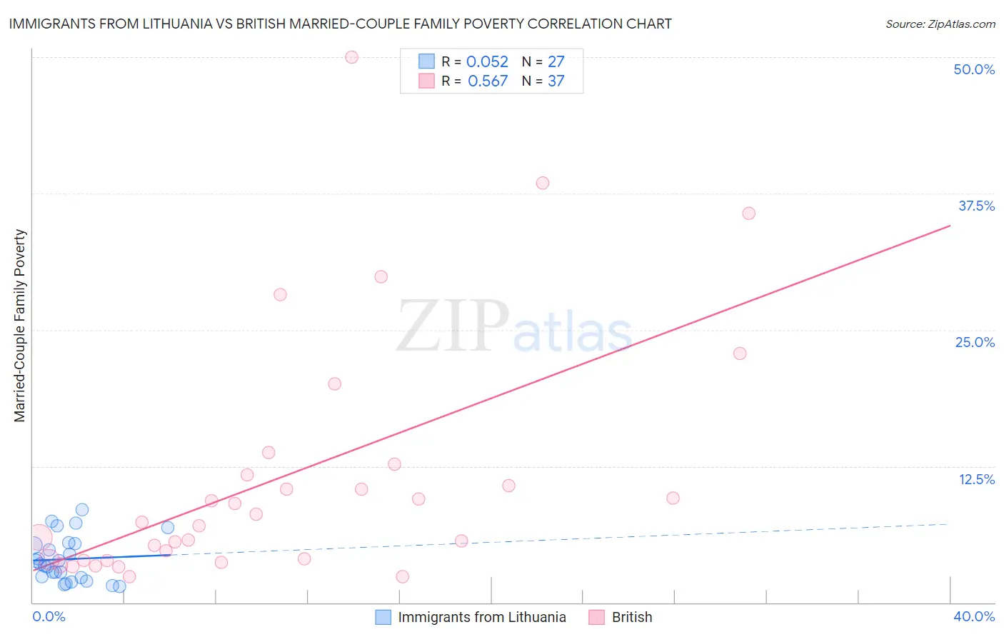 Immigrants from Lithuania vs British Married-Couple Family Poverty