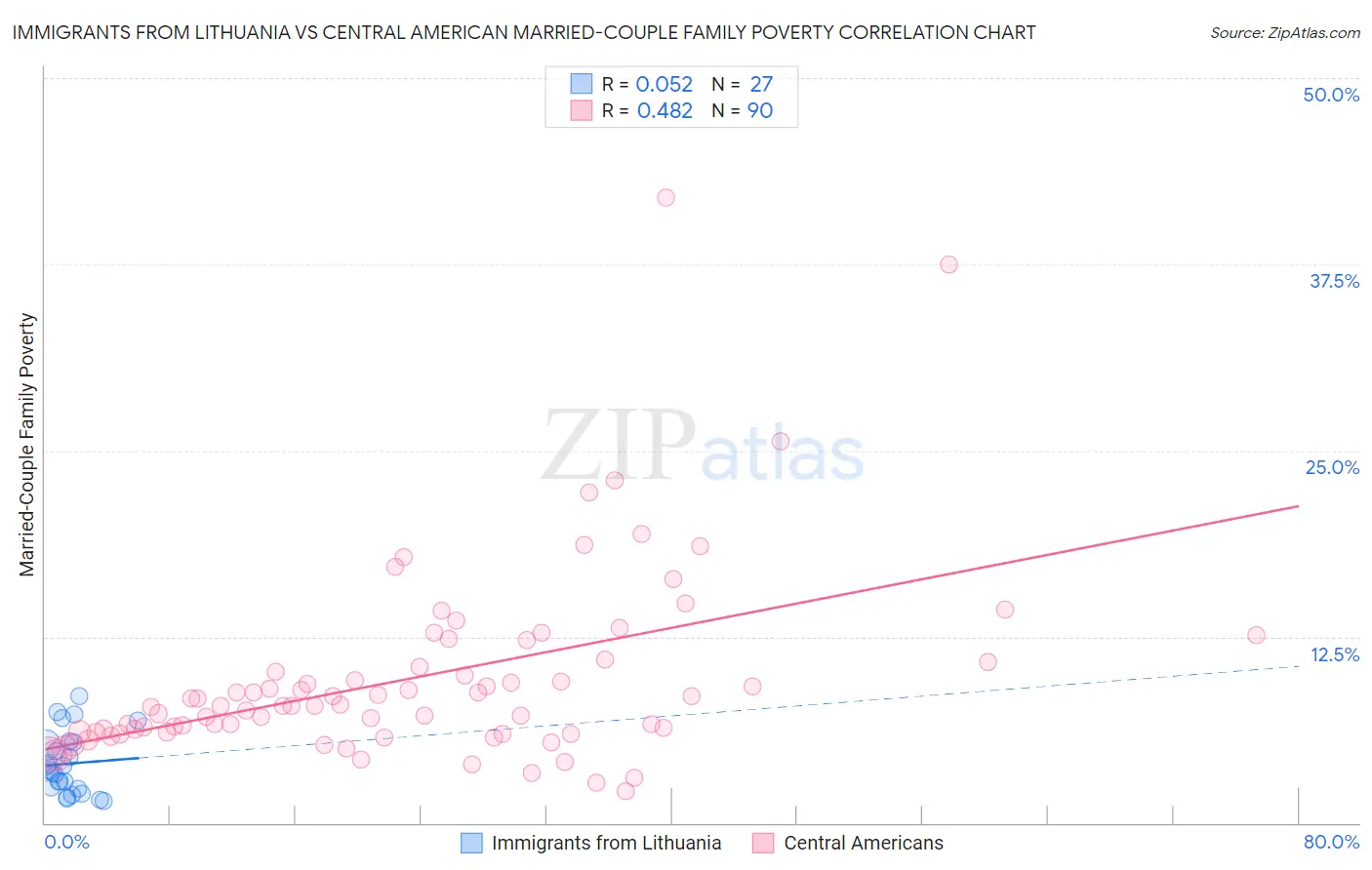 Immigrants from Lithuania vs Central American Married-Couple Family Poverty