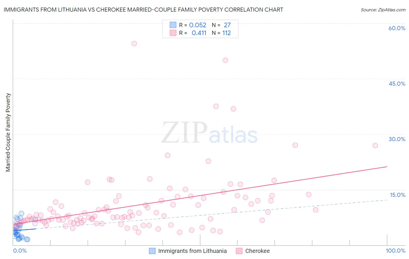 Immigrants from Lithuania vs Cherokee Married-Couple Family Poverty