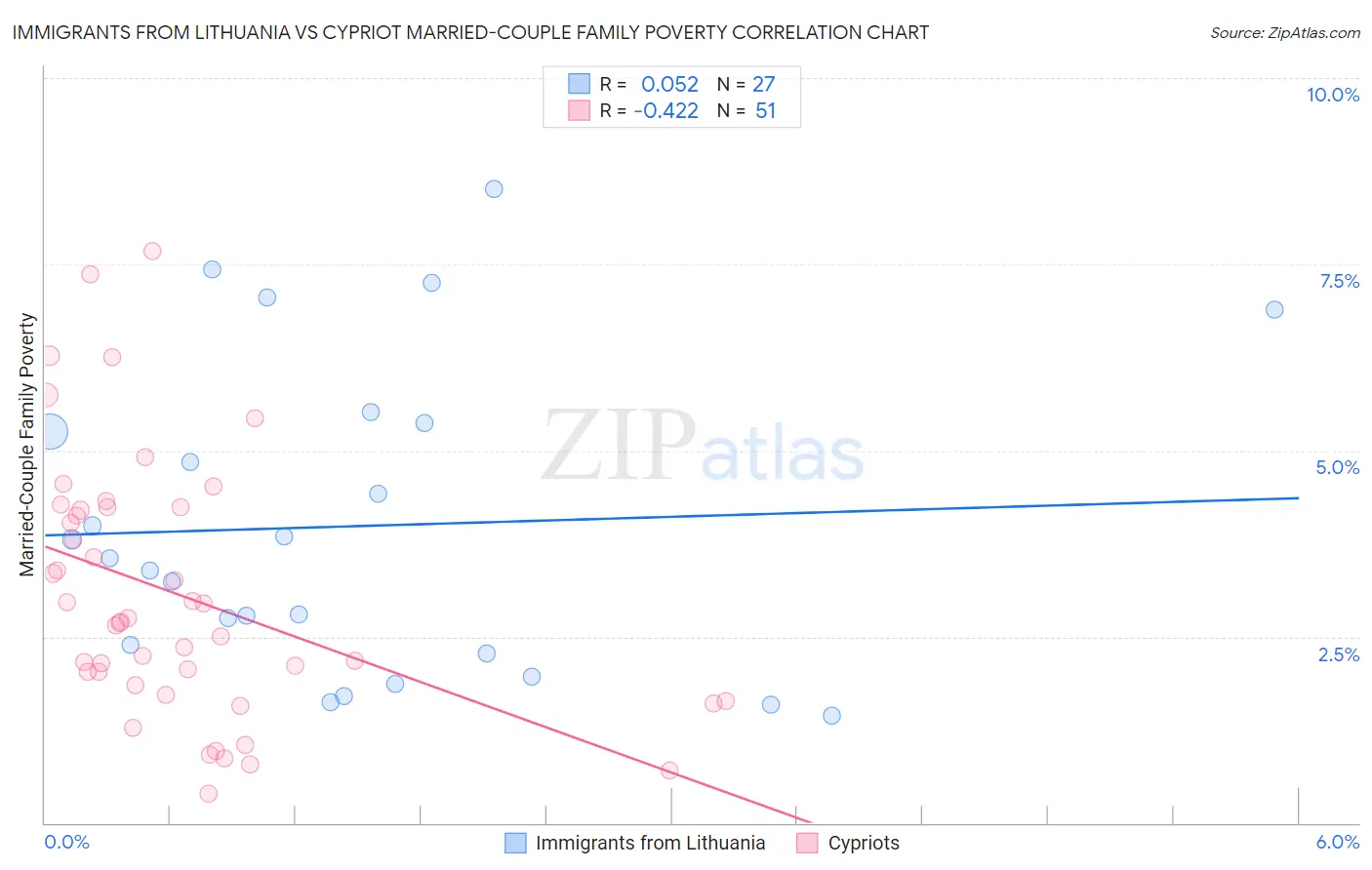 Immigrants from Lithuania vs Cypriot Married-Couple Family Poverty