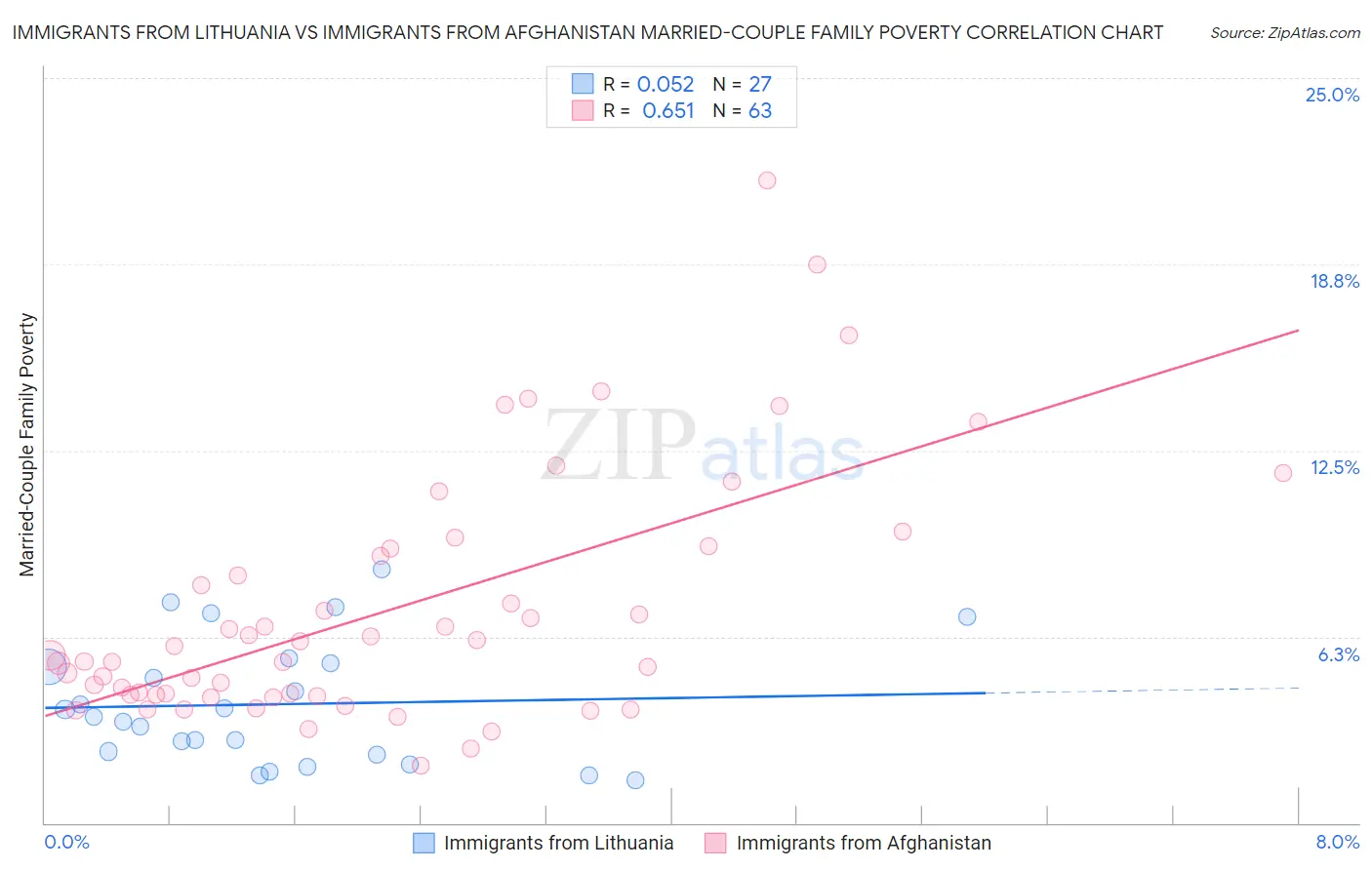 Immigrants from Lithuania vs Immigrants from Afghanistan Married-Couple Family Poverty