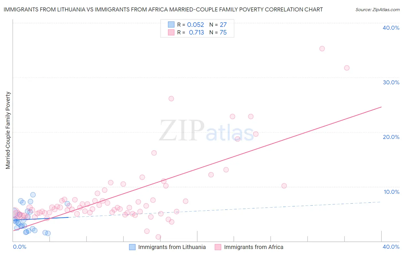 Immigrants from Lithuania vs Immigrants from Africa Married-Couple Family Poverty