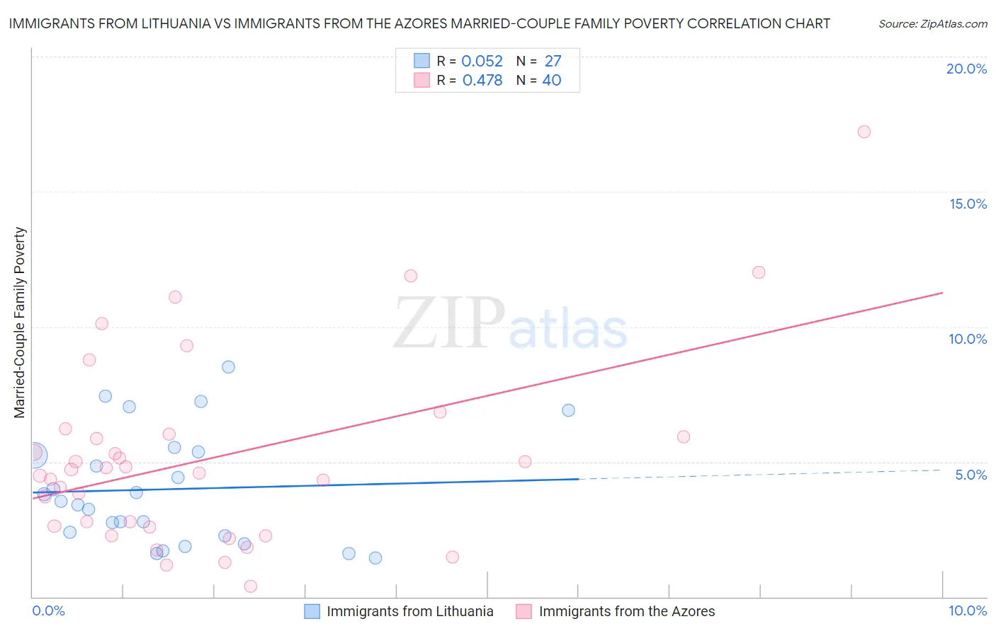 Immigrants from Lithuania vs Immigrants from the Azores Married-Couple Family Poverty