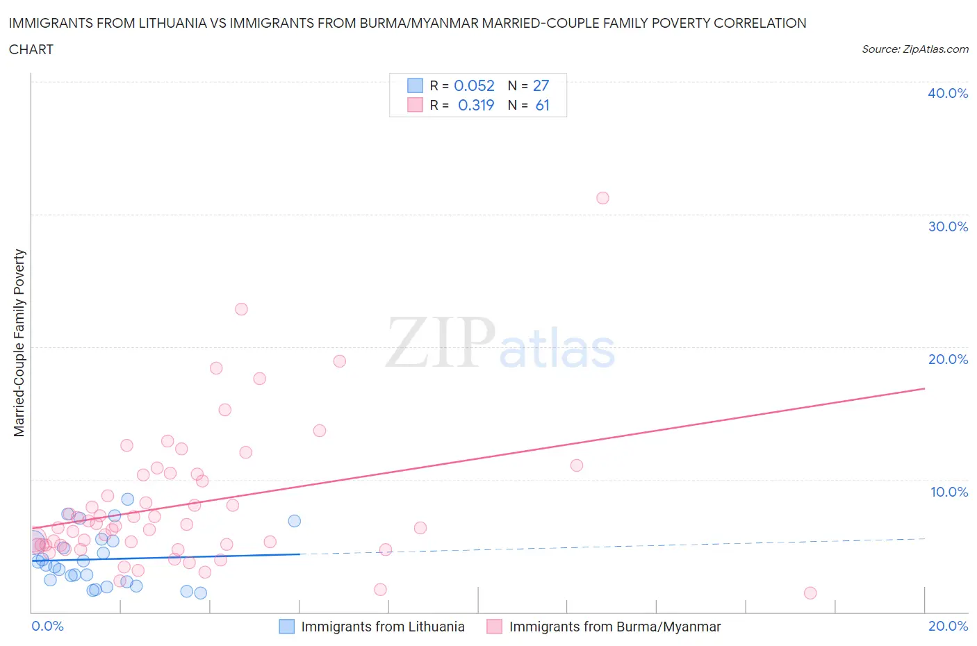 Immigrants from Lithuania vs Immigrants from Burma/Myanmar Married-Couple Family Poverty