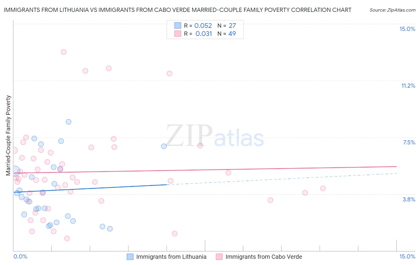 Immigrants from Lithuania vs Immigrants from Cabo Verde Married-Couple Family Poverty