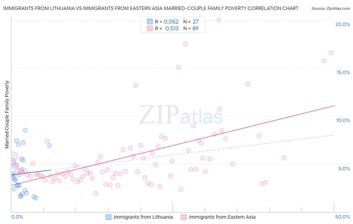 Immigrants from Lithuania vs Immigrants from Eastern Asia Married-Couple Family Poverty