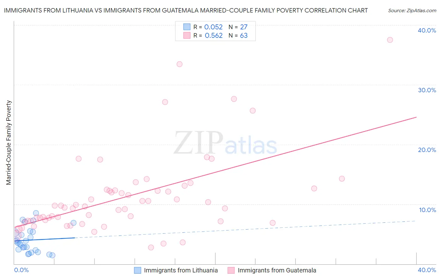 Immigrants from Lithuania vs Immigrants from Guatemala Married-Couple Family Poverty