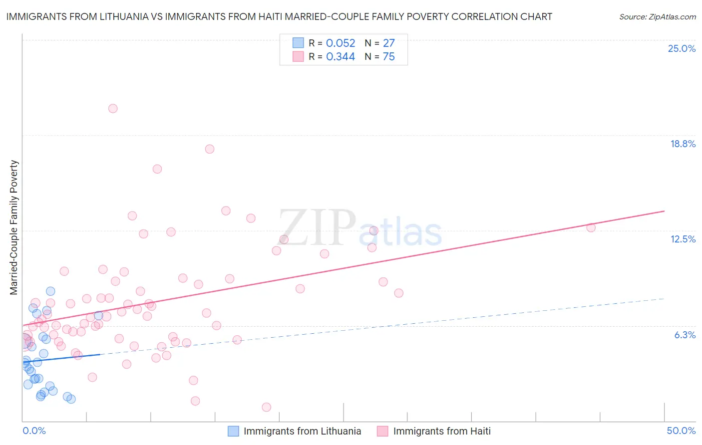 Immigrants from Lithuania vs Immigrants from Haiti Married-Couple Family Poverty