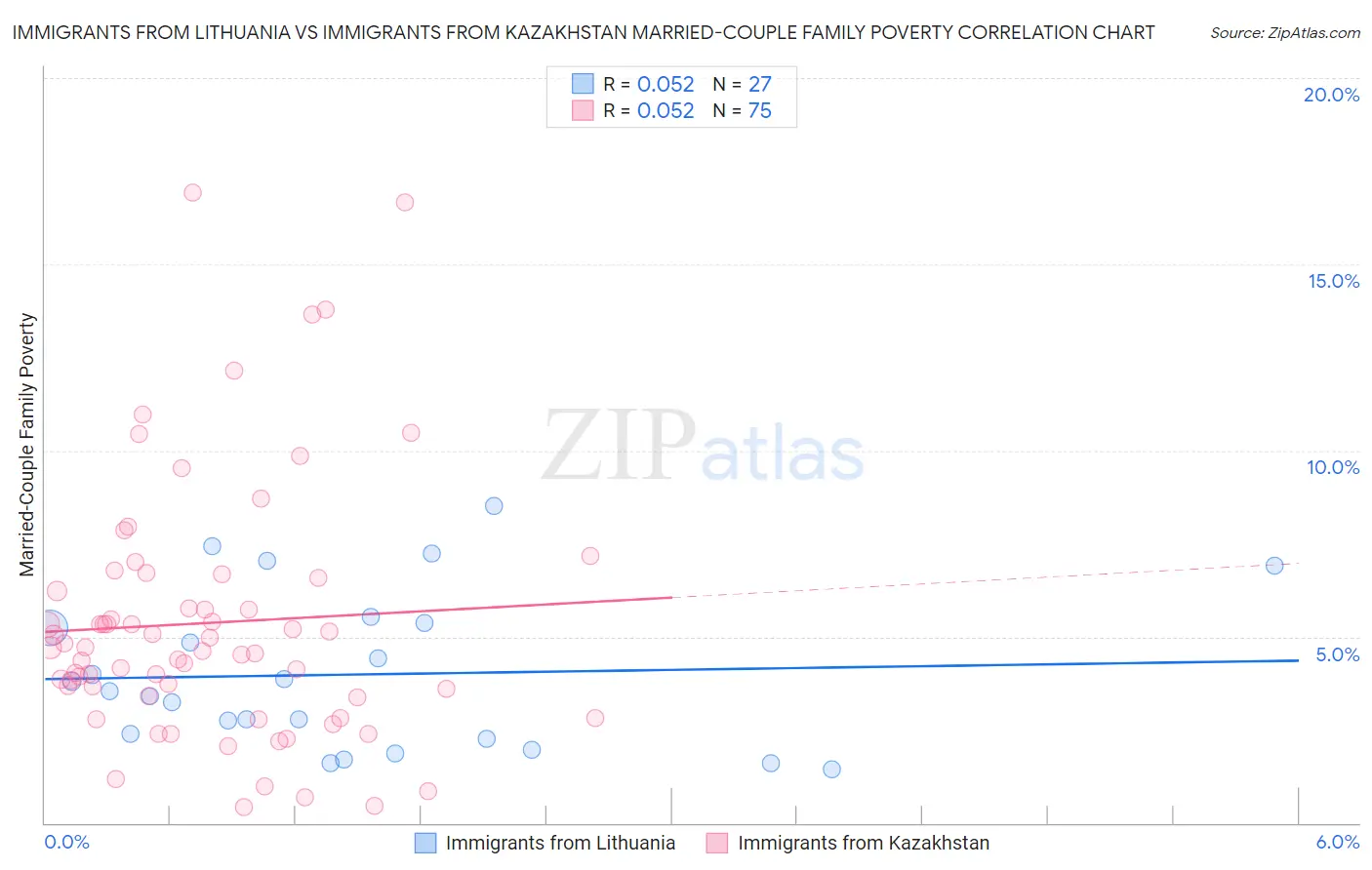 Immigrants from Lithuania vs Immigrants from Kazakhstan Married-Couple Family Poverty