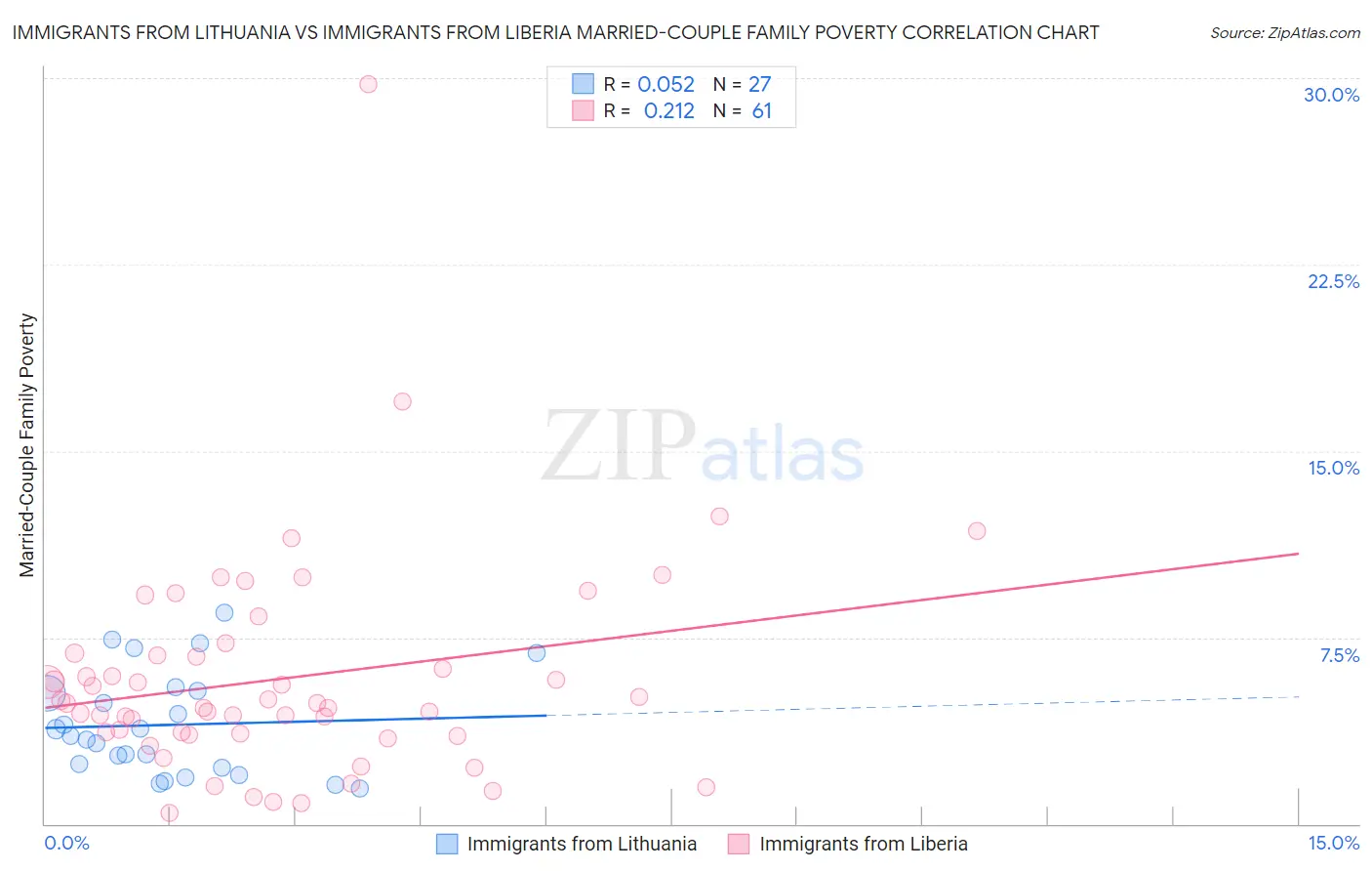 Immigrants from Lithuania vs Immigrants from Liberia Married-Couple Family Poverty