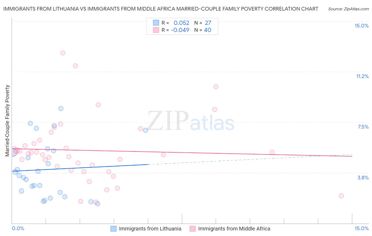 Immigrants from Lithuania vs Immigrants from Middle Africa Married-Couple Family Poverty