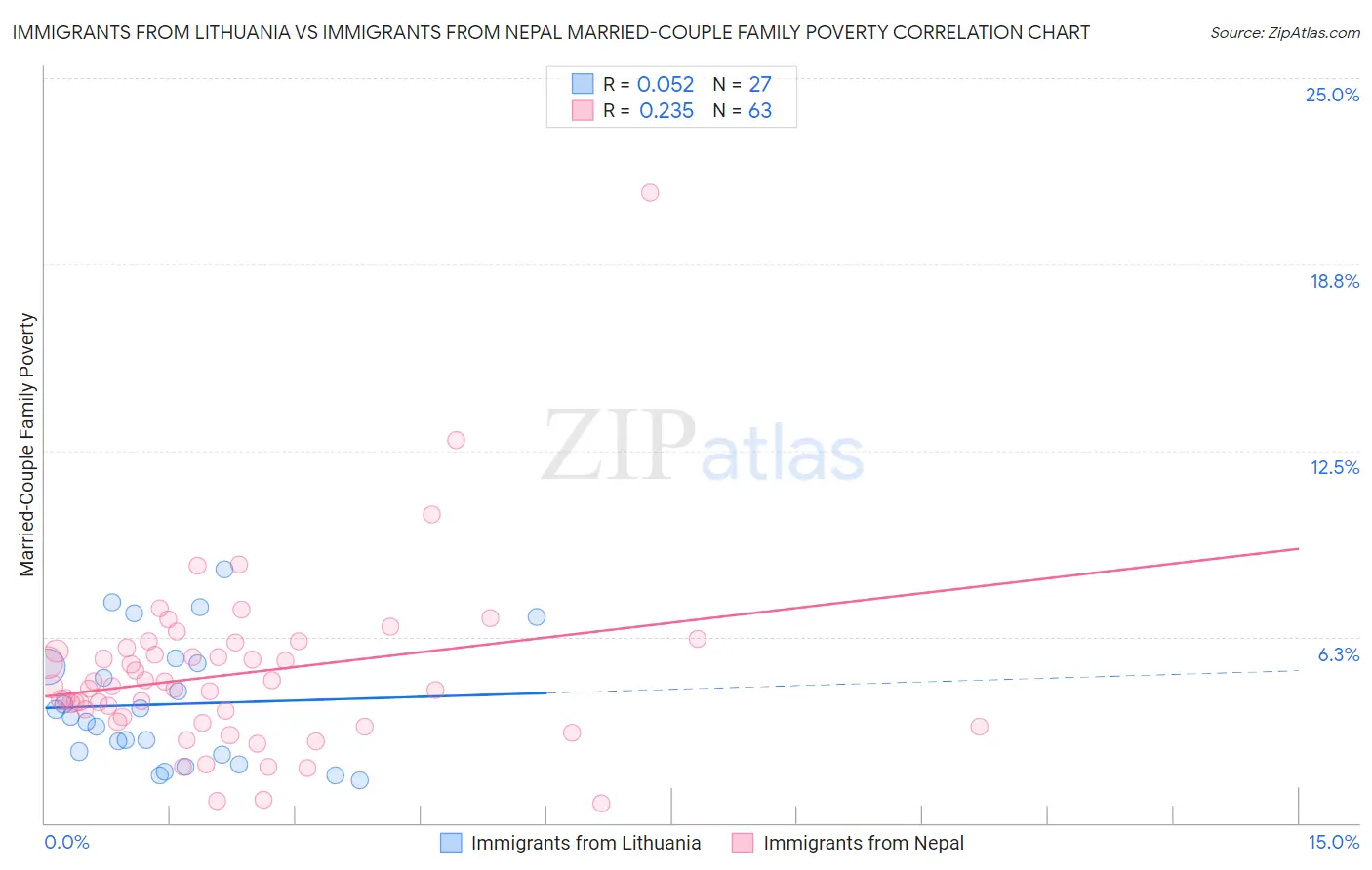 Immigrants from Lithuania vs Immigrants from Nepal Married-Couple Family Poverty