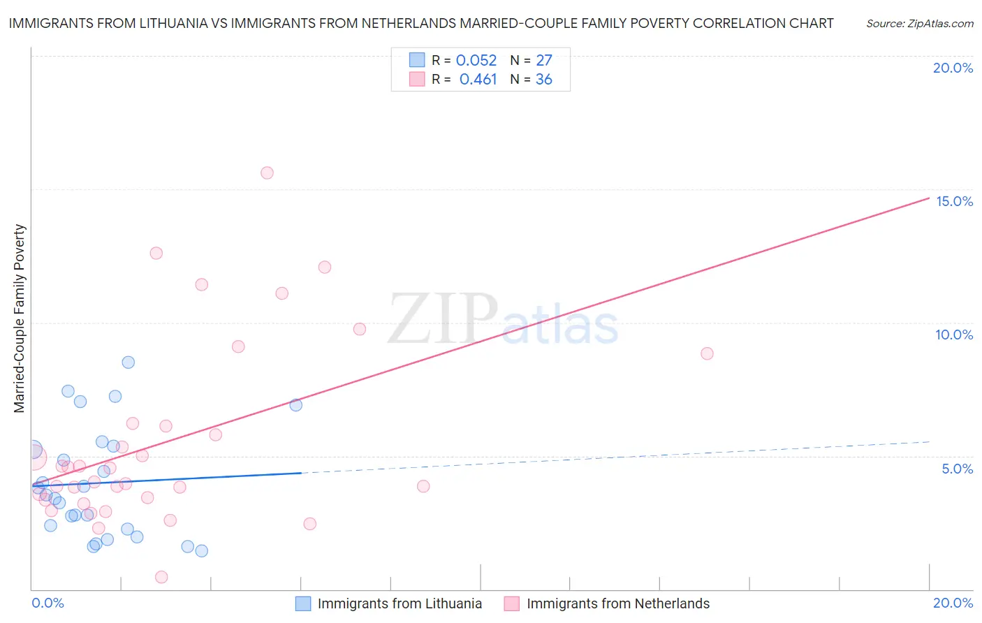 Immigrants from Lithuania vs Immigrants from Netherlands Married-Couple Family Poverty