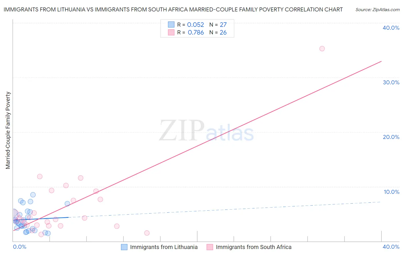 Immigrants from Lithuania vs Immigrants from South Africa Married-Couple Family Poverty