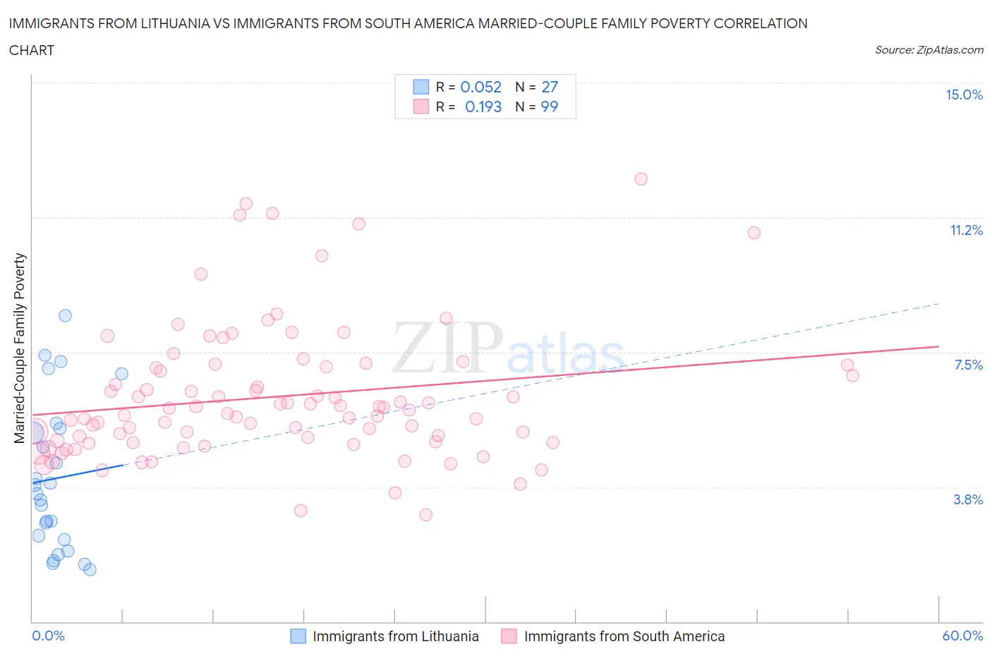 Immigrants from Lithuania vs Immigrants from South America Married-Couple Family Poverty