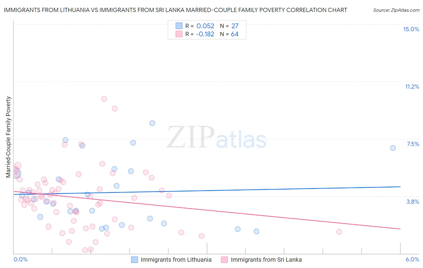 Immigrants from Lithuania vs Immigrants from Sri Lanka Married-Couple Family Poverty