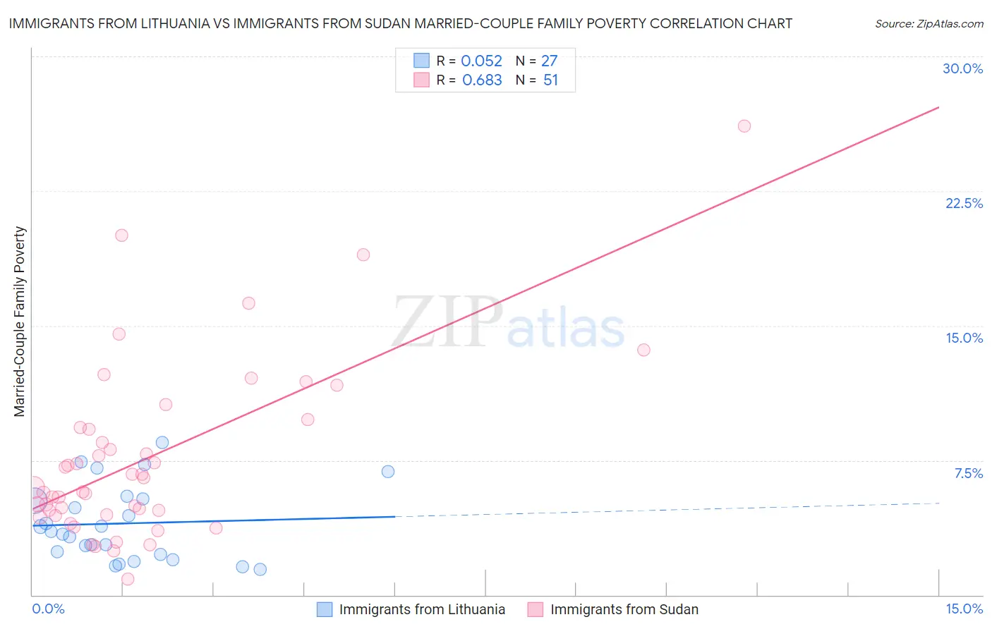 Immigrants from Lithuania vs Immigrants from Sudan Married-Couple Family Poverty