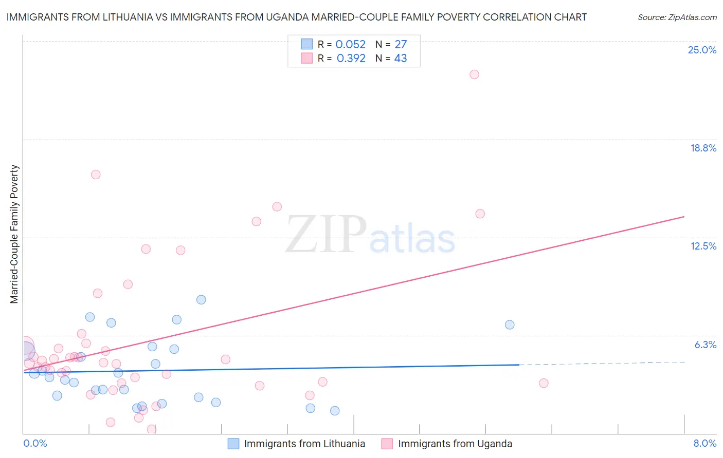 Immigrants from Lithuania vs Immigrants from Uganda Married-Couple Family Poverty