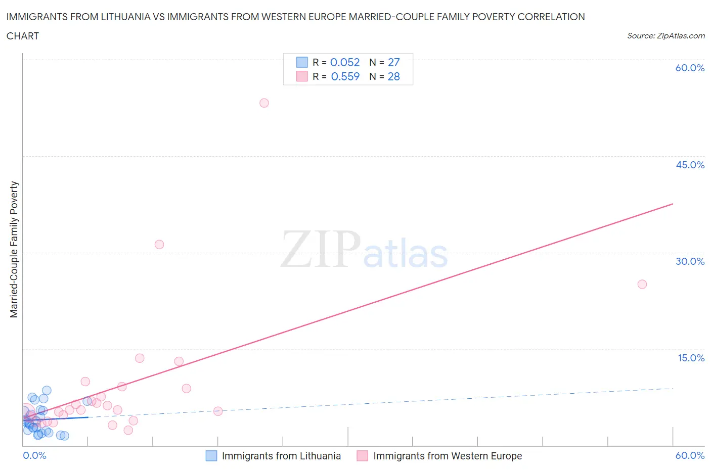 Immigrants from Lithuania vs Immigrants from Western Europe Married-Couple Family Poverty