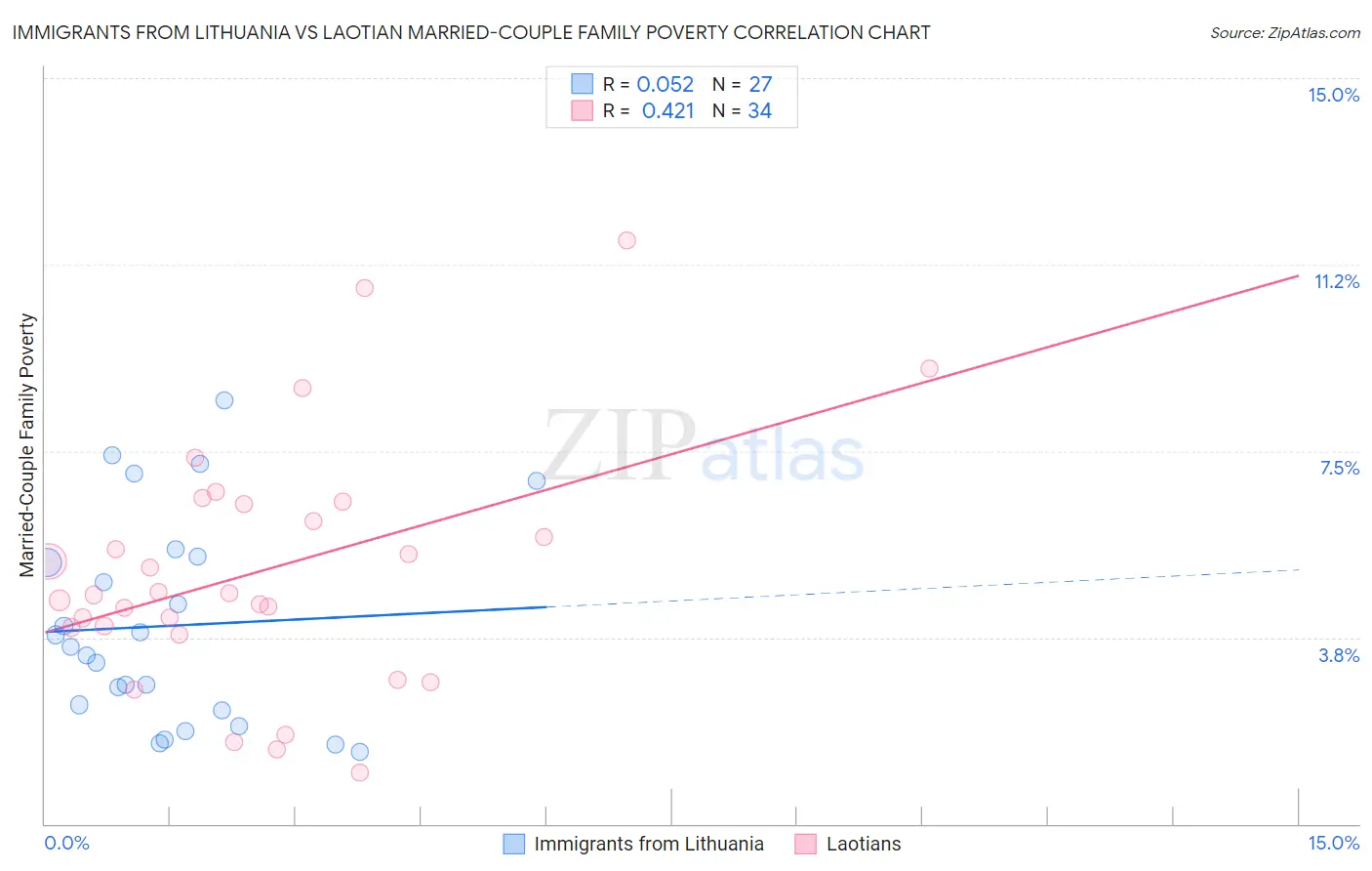 Immigrants from Lithuania vs Laotian Married-Couple Family Poverty