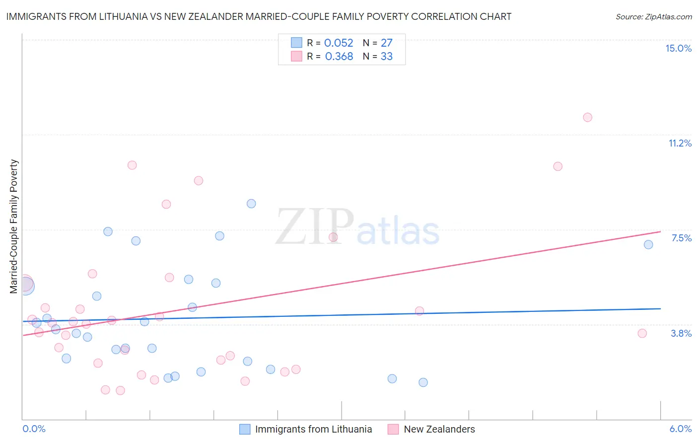 Immigrants from Lithuania vs New Zealander Married-Couple Family Poverty