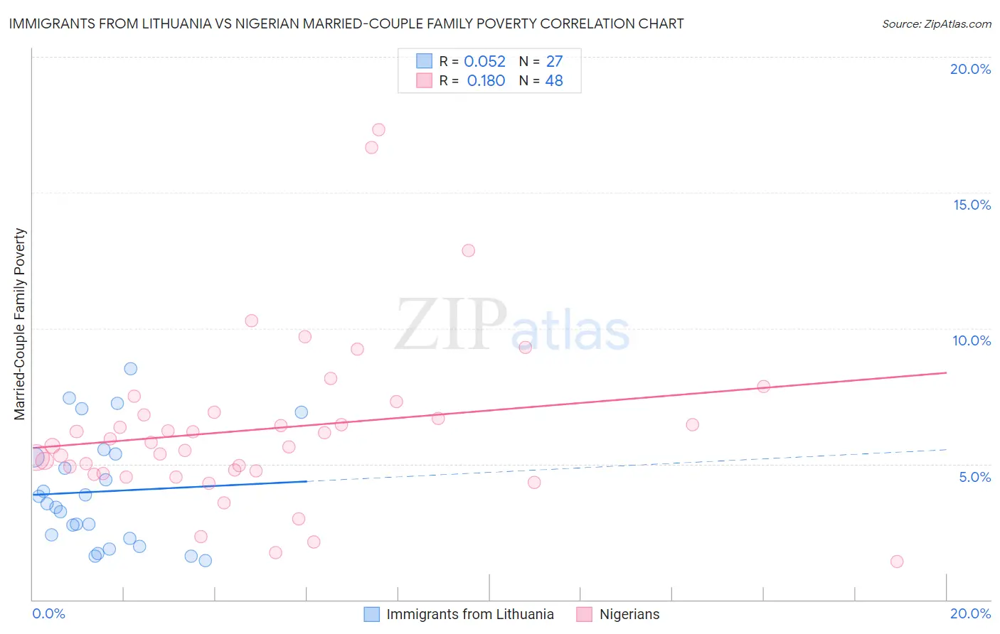 Immigrants from Lithuania vs Nigerian Married-Couple Family Poverty