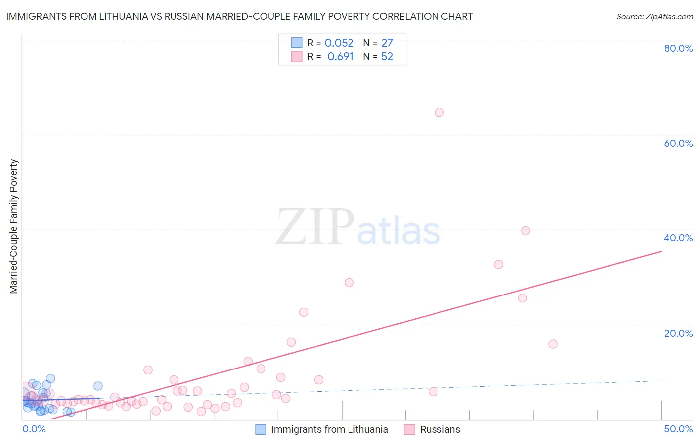 Immigrants from Lithuania vs Russian Married-Couple Family Poverty