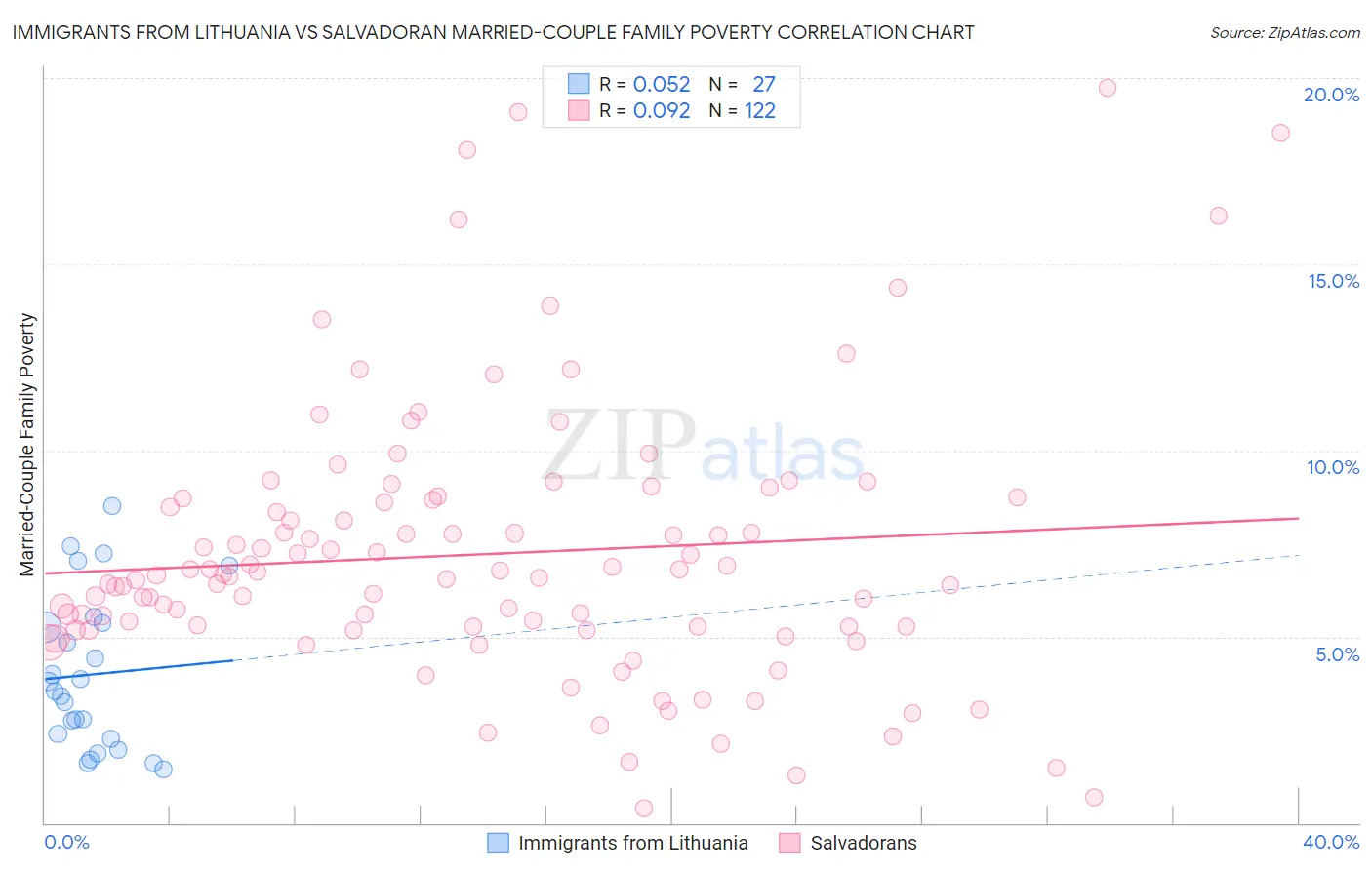 Immigrants from Lithuania vs Salvadoran Married-Couple Family Poverty