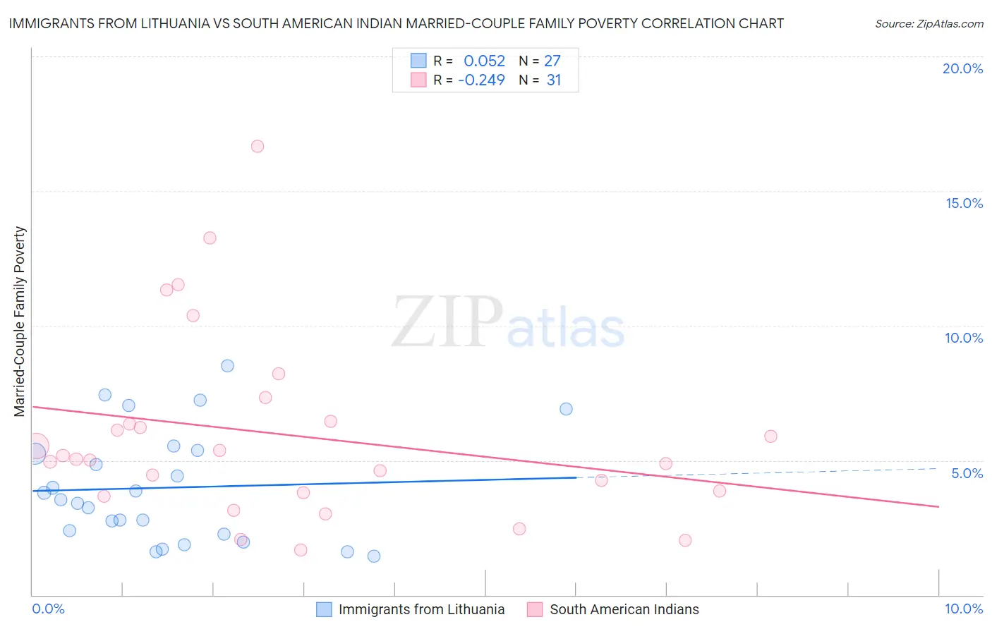 Immigrants from Lithuania vs South American Indian Married-Couple Family Poverty