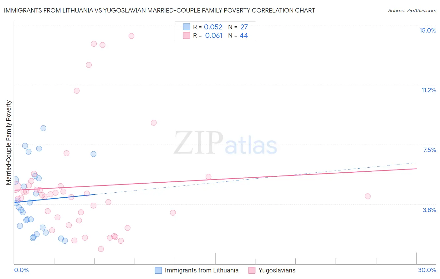 Immigrants from Lithuania vs Yugoslavian Married-Couple Family Poverty