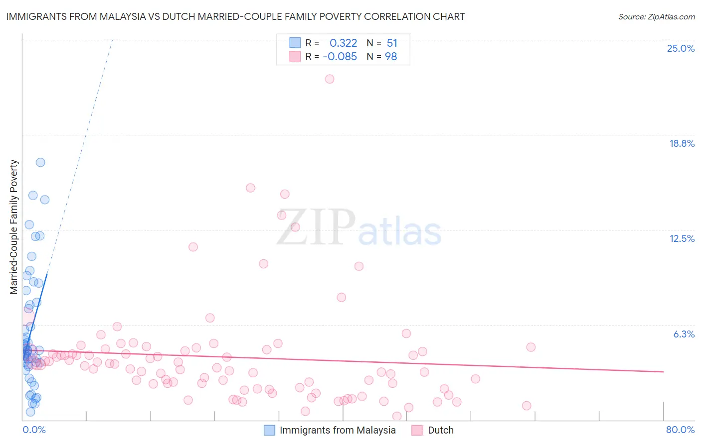 Immigrants from Malaysia vs Dutch Married-Couple Family Poverty