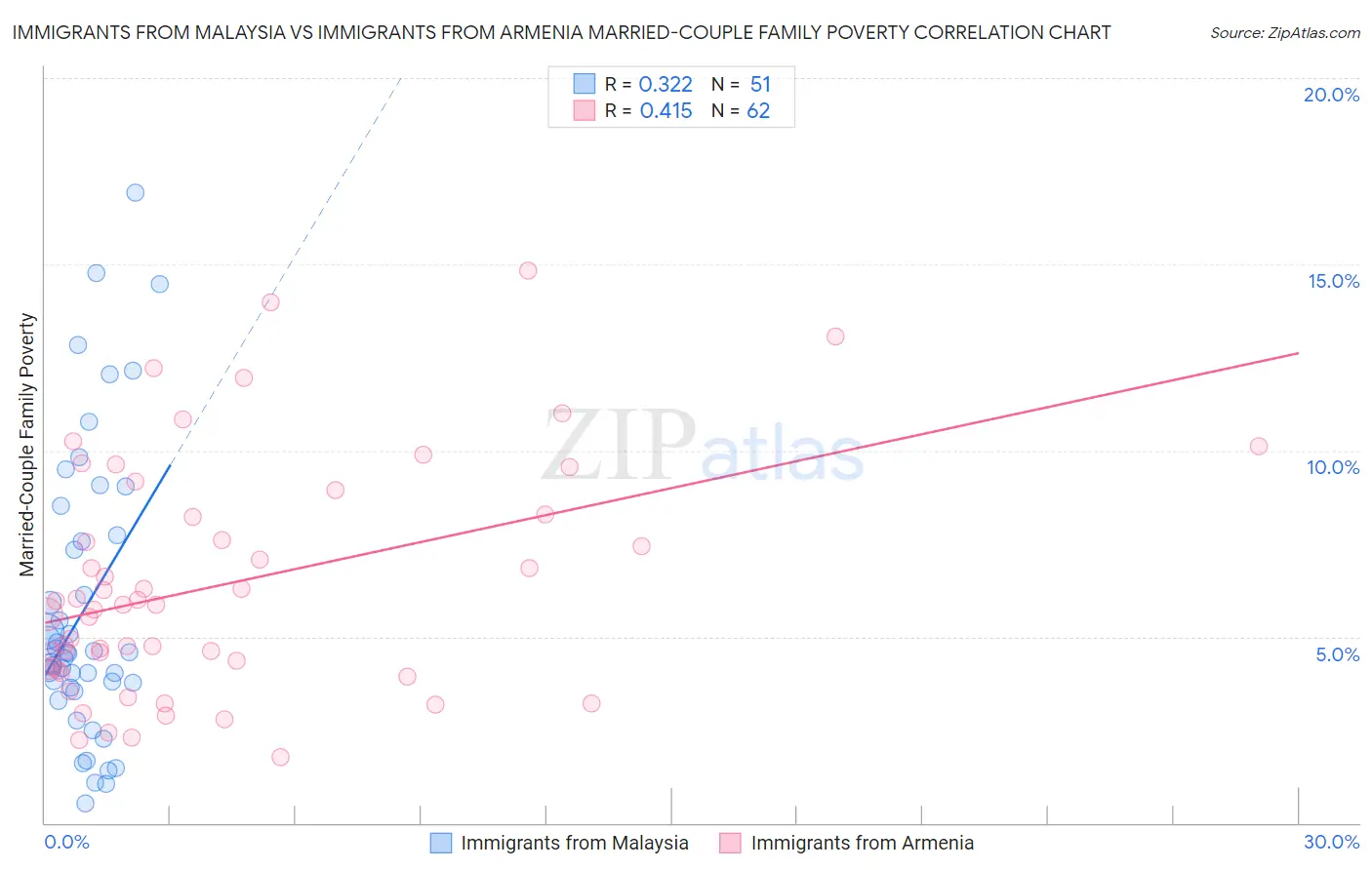 Immigrants from Malaysia vs Immigrants from Armenia Married-Couple Family Poverty